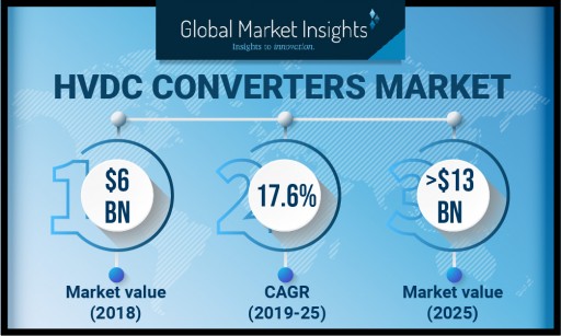 HVDC Converters Market to Exceed USD 13 Billion by 2025: Global Market Insights, Inc