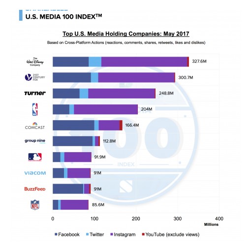 The Walt Disney Company Dominates the U.S. Media 100 IndexTM