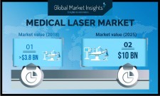 Medical Laser Market Forecasts 2025