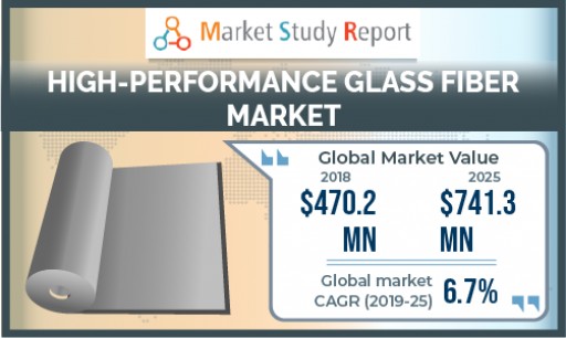 High-Performance Glass Fiber Market to Amass US $741.3 Million by 2025