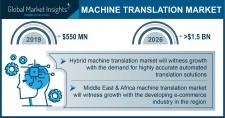 Machine Translation Market size worth over $1.5 Bn by 2026
