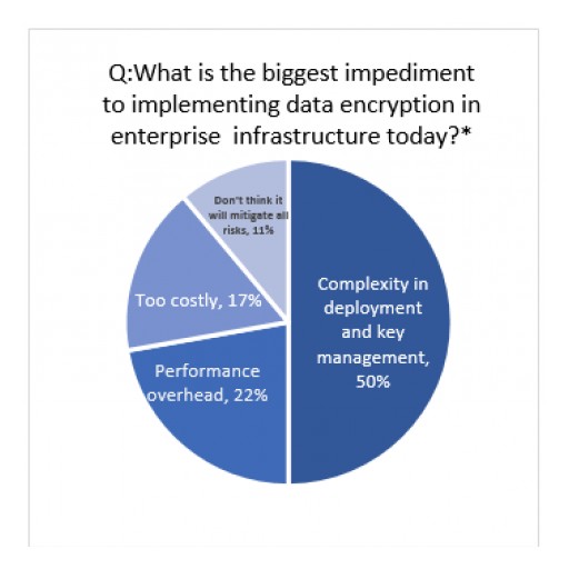 A Recent Study From IT Professionals Reveals Why Enterprise Data is More Difficult to Encrypt Than Cell Phone Data