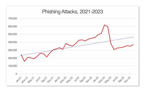 APWG Q4 Report Finds 2023 Was Record Year for Phishing