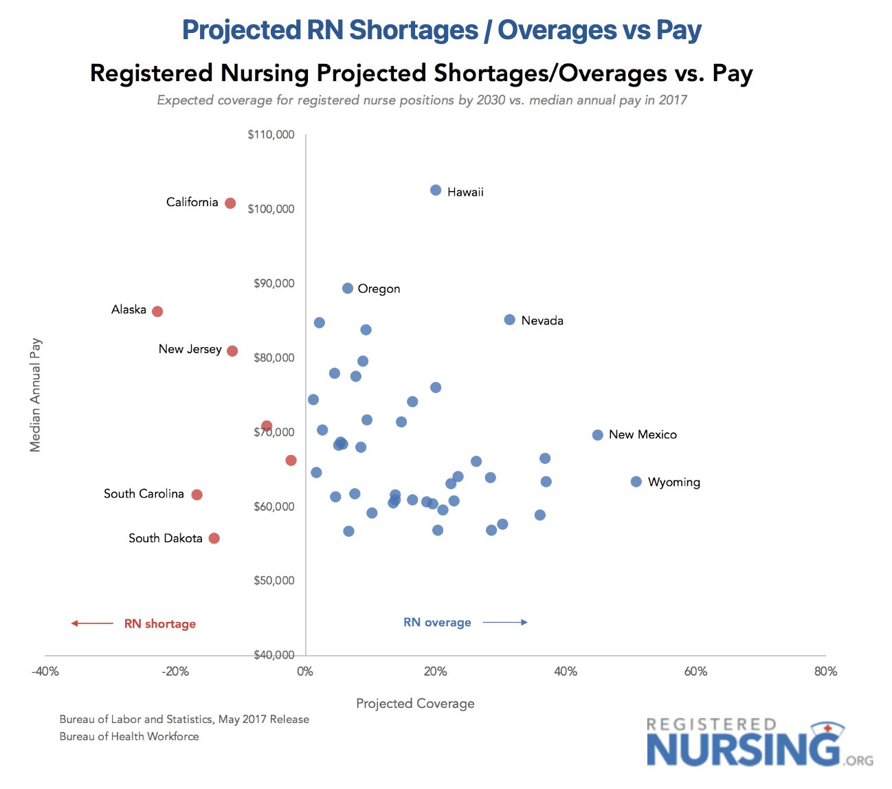 Registered Nursing Projected Shortages vs. Pay