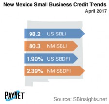 New Mexico Small Business Credit Trends