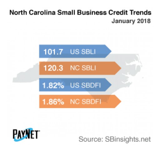 North Carolina Small Businesses Borrowing More in January