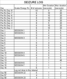 Scalar Field Therapy and Mitigation of Seizure Disorder: A Case Report