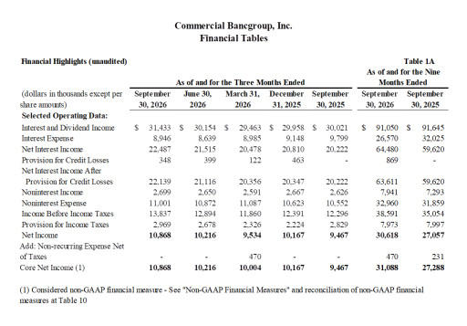 Commercial Bancgroup, Inc. Announces Results for the Third Quarter 2026