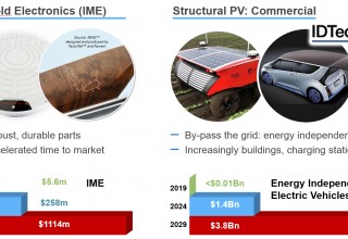 Source: IDTechEx report In Mold Electronics 2019-2029 www.idtechex.com/ime and IDTechEx report Solar Cars, Buses, Trucks, Trains 2020-2030 www.idtechex.com/solar  