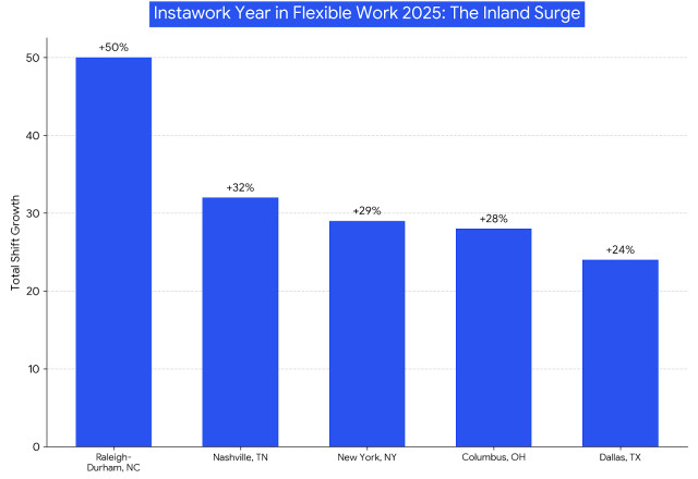 Instawork Year of Flexible Work 2025: The Inland Surge