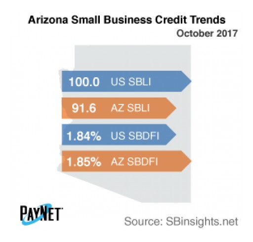 Small Business Defaults in Arizona Unchanged in October - PayNet