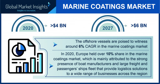 Marine Coatings Market Statistics - 4 pivotal trends propelling the industry growth over 2021-2027