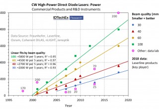 The evolution of output power and beam quality in high-power direct diode lasers (HPDDLs) at 1 micron infrared wavelength, according to data collected and analysed by IDTechEx. 
