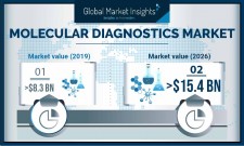 Molecular Diagnostics Market to exceed USD 15B by 2026