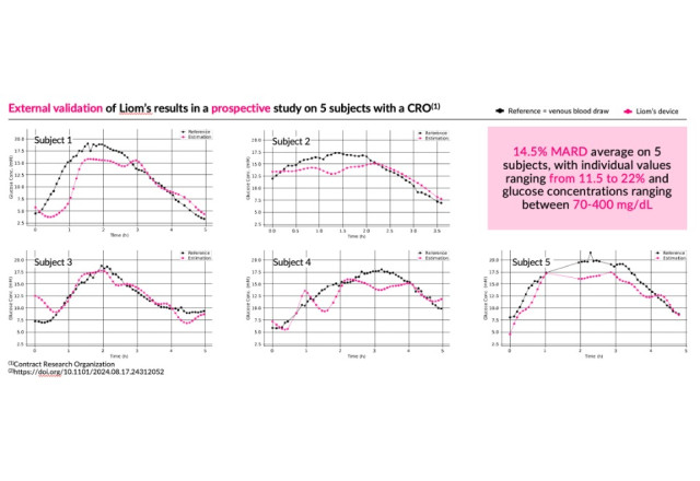 Liom's latest prospective study results show high accuracy measurements against a venous blood draw.