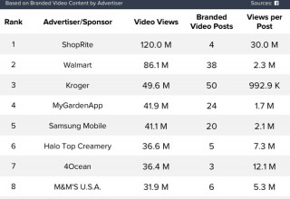 Advertisers by Views
