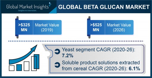 Beta Glucan Market Projected to Surpass $525 Million by 2026, Says Global Market Insights Inc.