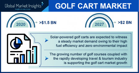 Golf Cart Market Growth Predicted at 4.5% Through 2027: GMI