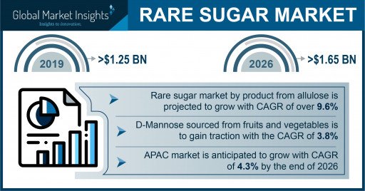 Rare Sugar Market Value to Cross $1.65 Billion by 2026, Says Global Market Insights, Inc.
