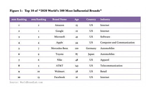 World Brand Lab Releases '2020 World's 500 Most Influential Brands'