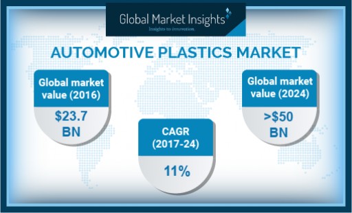 Germany Automotive Plastics Market to Achieve 8.5% CAGR to 2024: Global Market Insights, Inc.