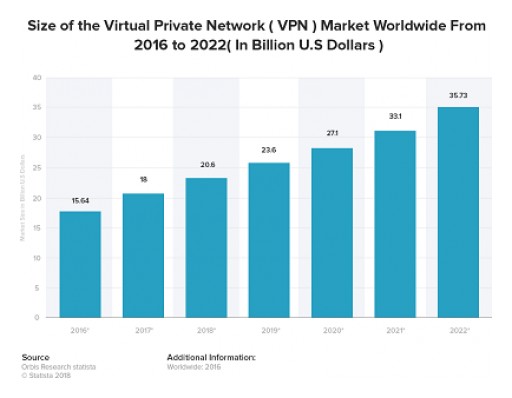 A $20 Billion VPN Industry is Expected to Grow to $36 Billion by 2022 but Entry for New Entrants is Not That Easy, as Researched by VPNRanks.com