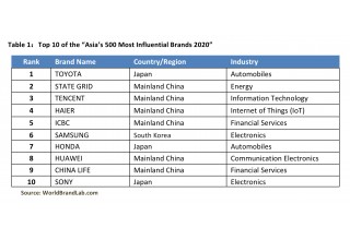 Table 1: Top 10 of the 'Asia's 500 Most Influential Brands 2020'