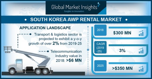 AWP Rental Market in South Korea Will Cross US$350 Mn by 2025: Global Market Insights, Inc.