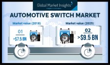 Automotive Switch Market shipments to register 3.5% gains from 2019 to 2025: GMI
