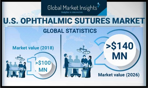 United States Ophthalmic Sutures Market Worth $140M by 2026: Global Market Insights, Inc.