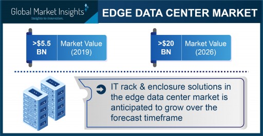 Edge Data Center Market Revenue to Cross USD 20 Bn by 2026: Global Market Insights, Inc.