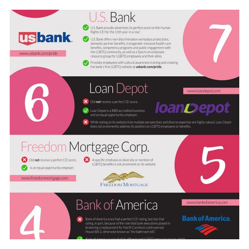 Real Estate Service Provides Lgbtq-Friendly Rating Metric of Top-10 National Mortgage Lenders