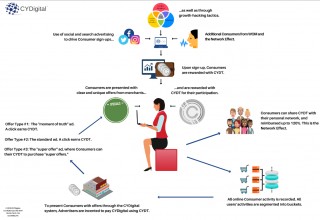 The CYDigital Process