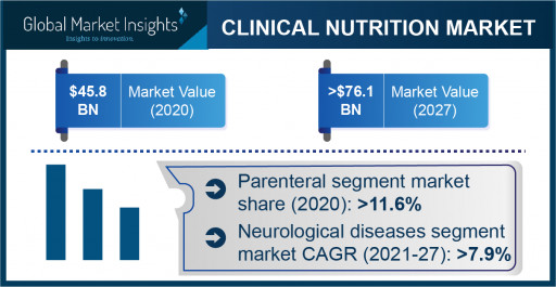 Clinical Nutrition Market Revenue to Cross USD 76.1 Bn by 2027: Global Market Insights Inc.