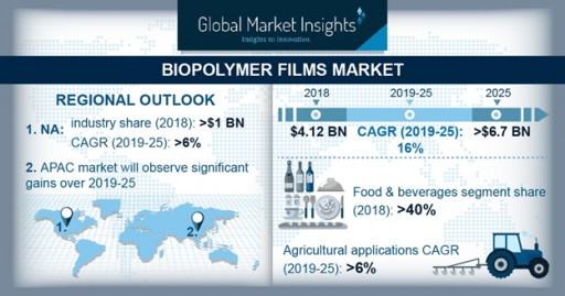 Biopolymer Films Market Value to Surpass $6.7 Billion by 2025: Global Market Insights, Inc.