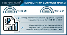 Rehabilitation Equipment Market Growth Predicted at 7.8% Through 2026: GMI