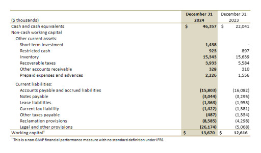 Jaguar Mining Reports Financial Results for the Fourth Quarter and Full Year 2024
