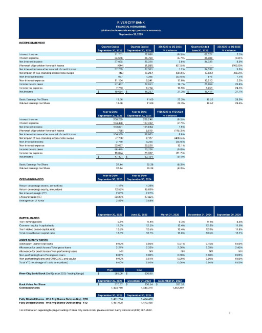 River City Bank Reports Net Income of $68.4 Million for 2025, Net Income for the Fourth Quarter of $21.0 Million and an Increase in the Quarterly Cash Dividend