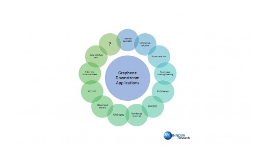 Innova Research to Speak at International Graphene Fair & Conference 2016