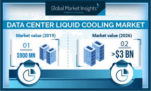 Data Center Liquid Cooling Market Revenue to Cross USD 3B by 2026: Global Market Insights, Inc.