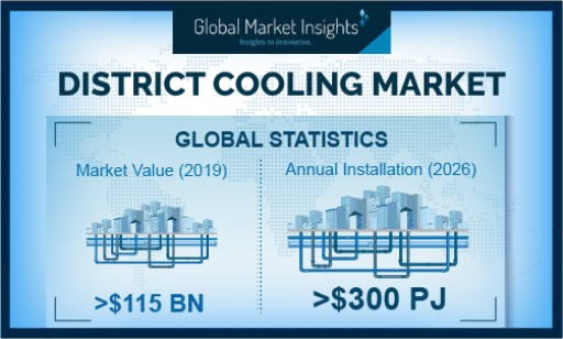 District Cooling Market Revenue to Surpass USD 150 Bn by 2026, Growing at Over 3%: Global Market Insights, Inc.