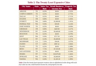 Twenty Least Expensive Cities