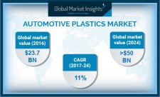 Automotive Plastics Market size to exceed $50 bn by 2024
