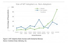 MT Adoption Rates Increase with Enterprise Revenue