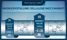 Microcrystalline Cellulose Market worth around $1.35 bn by 2026