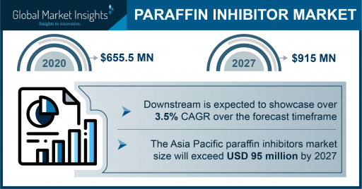 Paraffin Inhibitors Market Projected to Exceed $915 Million by 2027, Says Global Market Insights Inc.