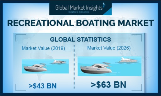 Recreational Boating Market Revenue to Cross USD 63B by 2026: Global Market Insights, Inc.
