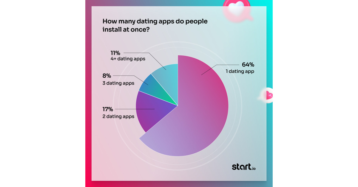 Study: 9 Percent of Americans Are Using Dating Apps This Valentine’s Day