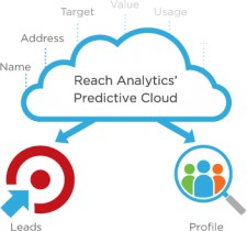 Predictive Cloud Markitecture