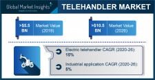 Global Telehandler Market worth over $10.5 billion by 2026
